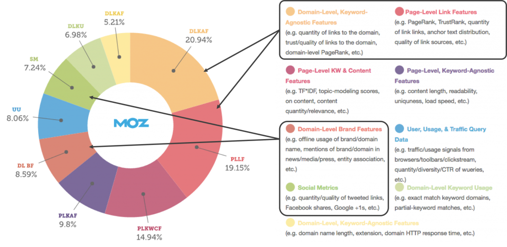 off page seo ranking factors